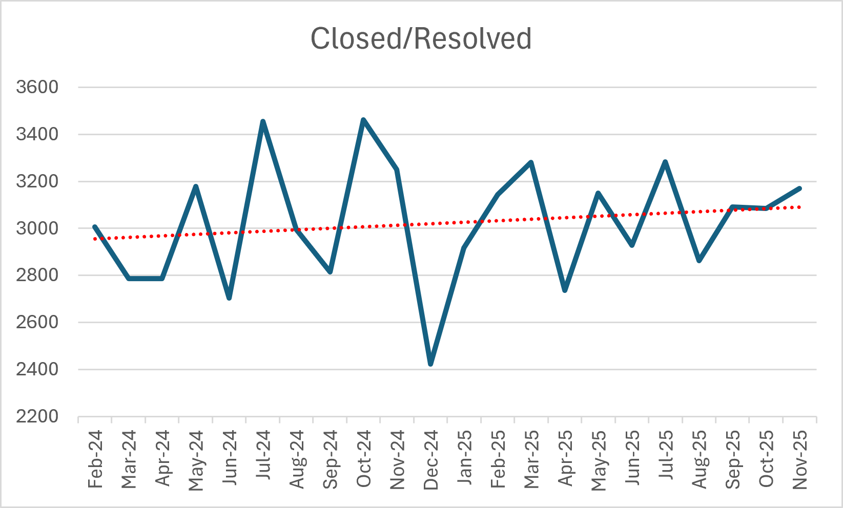 Closed / Resolved Trend